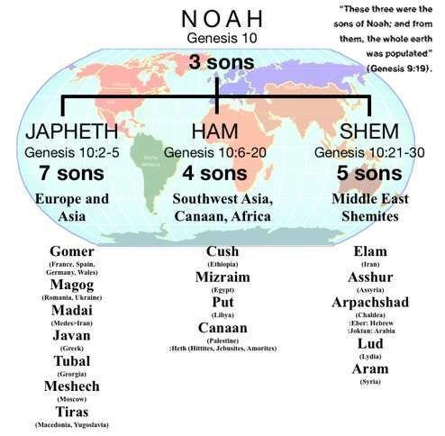 Noah's sons