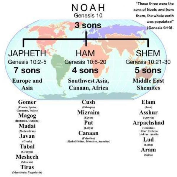 Noah's sons